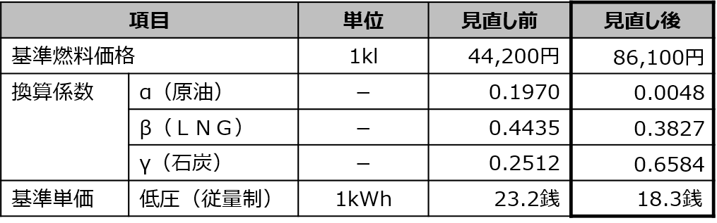 燃料費調整算定諸元