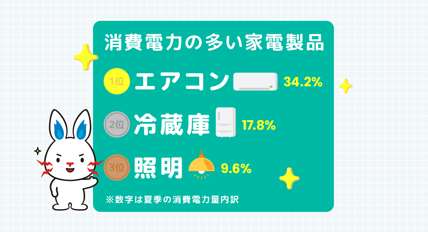 消費電力の多い家電製品 1位エアコン34.2% 2位冷蔵庫17.8% 3位照明9.6% ※数字は夏季の消費電力内訳