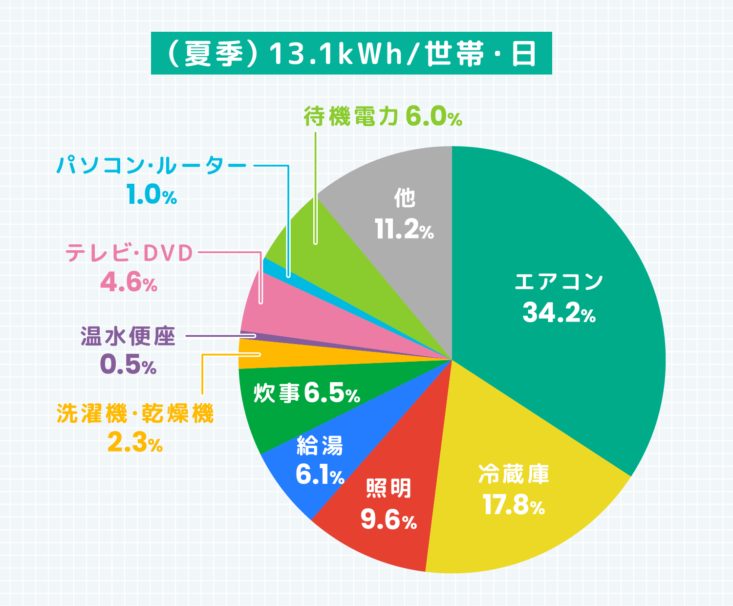 (夏季)13.1kWh/世帯・日 エアコン34.2％ 冷蔵庫17.8％ 照明9.6％ 給湯6.1％ 炊事6.5％ 洗濯機・乾燥機2.3％ 温水便座0.5％ テレビ・DVD4.6％ パソコン・ルーター1.0％ 待機電力6.0％ 他11.2％