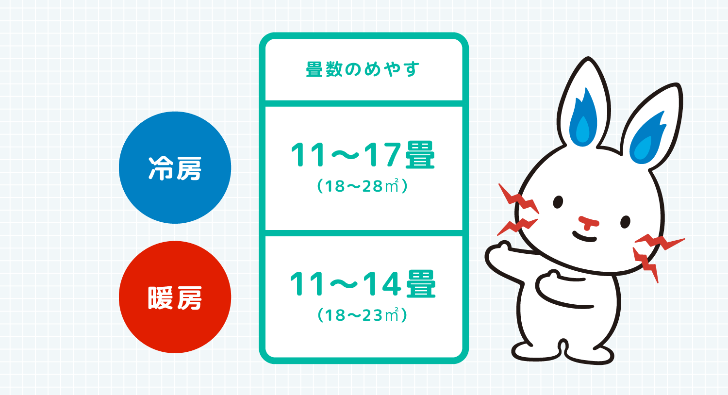 畳数のめやす 冷房11から17畳（18から28平方メートル）暖房11から14畳（18から23平方メートル）