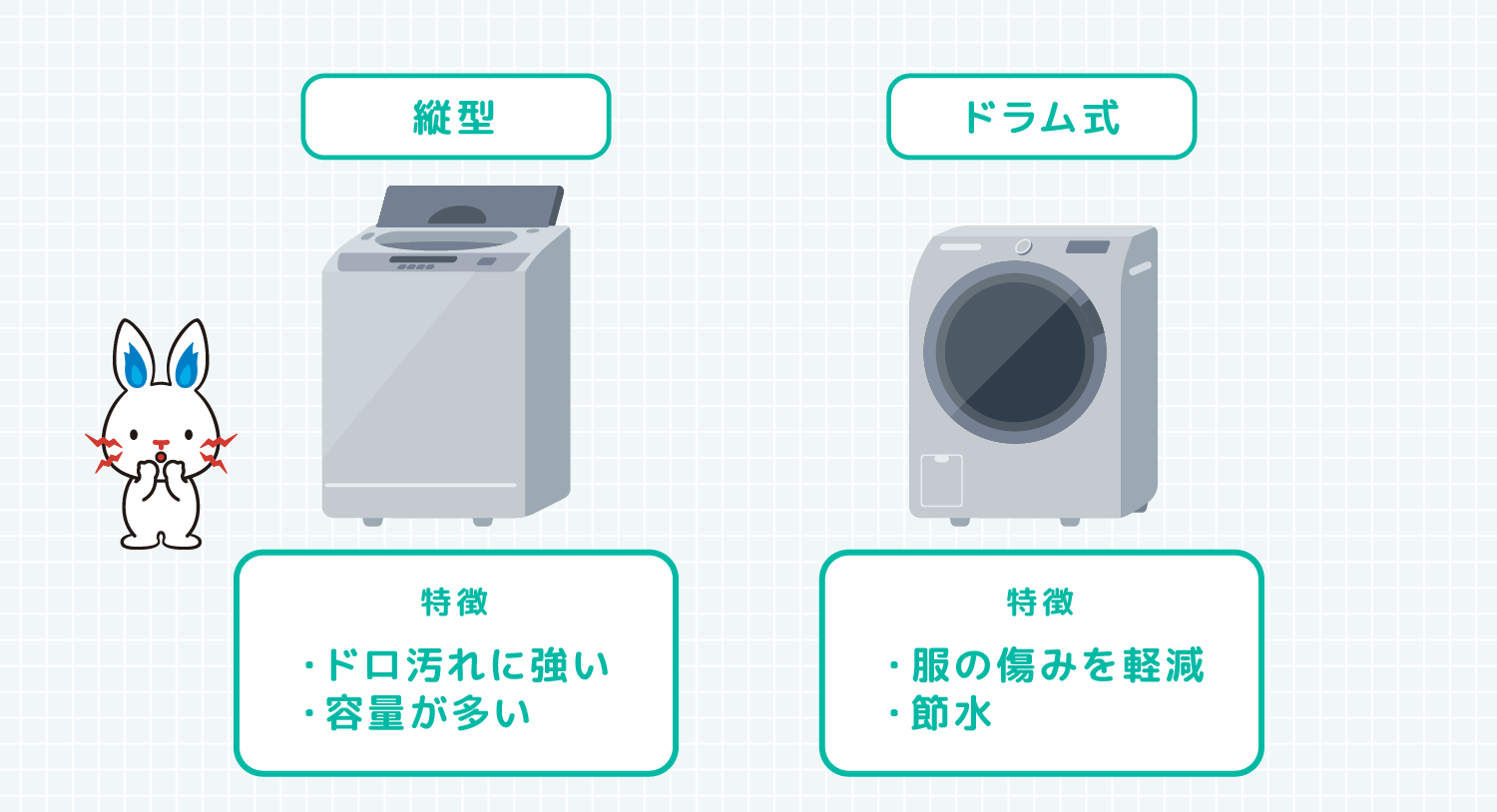 縦型 特徴 ・ドロ汚れに強い ・容量が多い ドラム式 特徴 ・服の傷みを軽減 ・節水