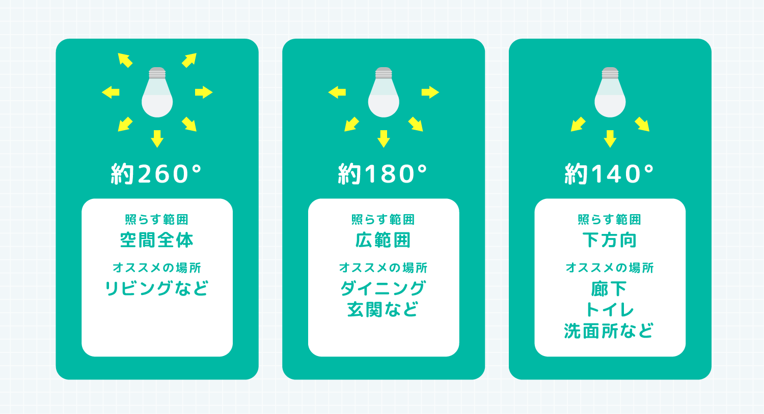 約260°照らす範囲 空間全体 オススメの場所 リビングなど 約180°照らす範囲 広範囲 オススメの場所 ダイニング 玄関など 約140°照らす範囲 下方向 オススメの場所 廊下 トイレ 洗面所など