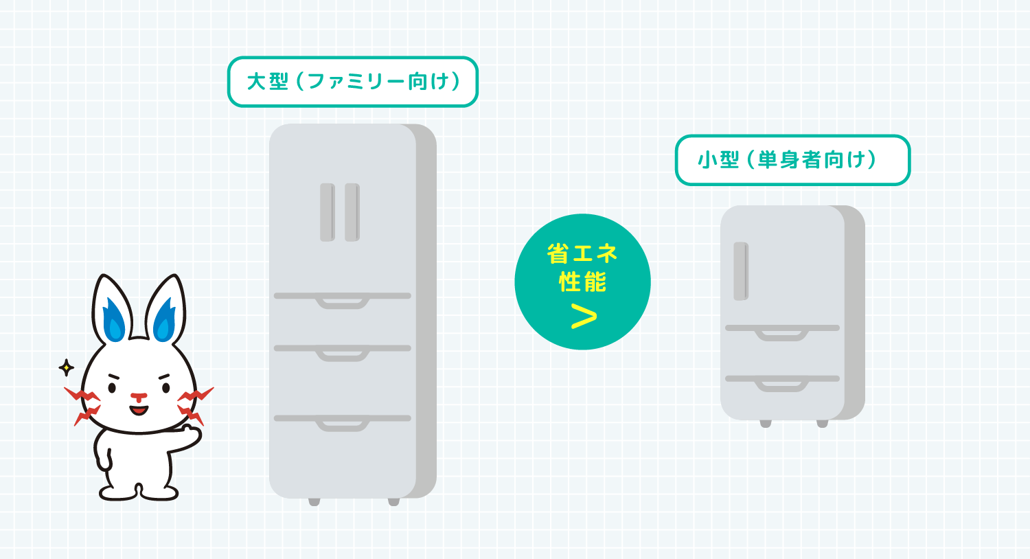 大型（ファミリー向け）のほうが小型（単身者向け）よりも省エネ性能が高い