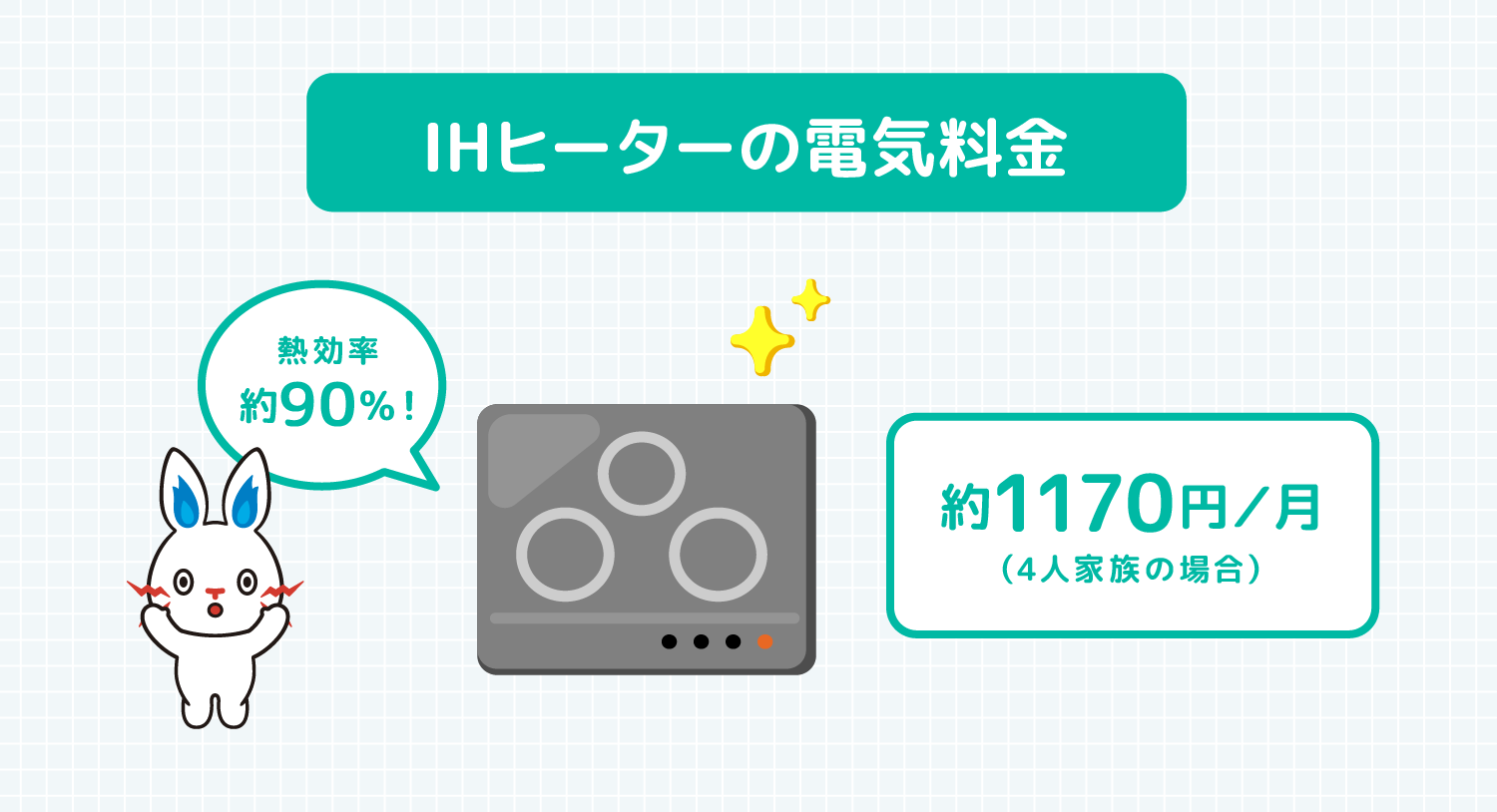 IHヒーターの電気料金 熱効率約90%! 月間約1170円（４人家族の場合）