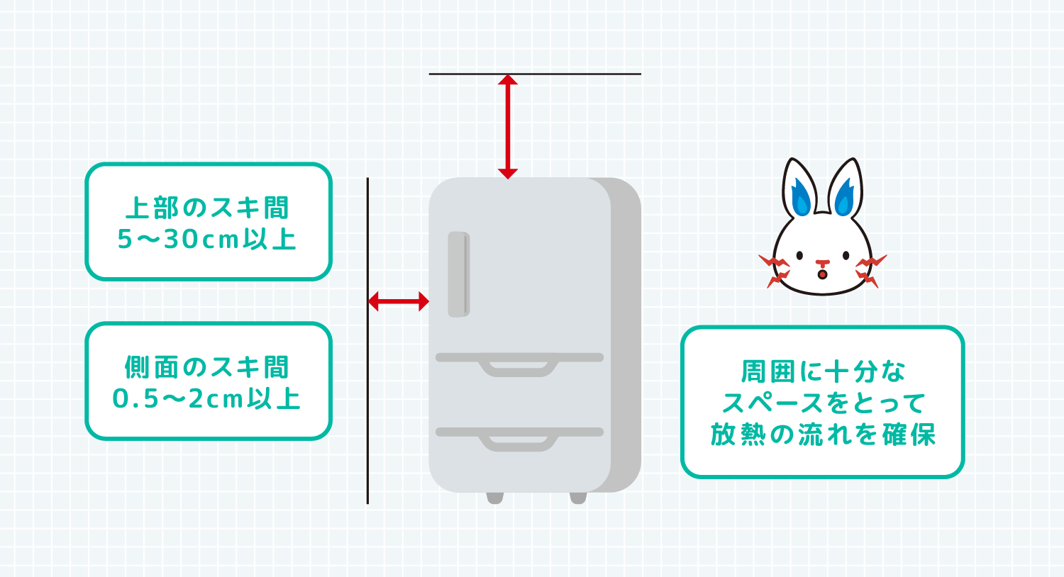 上部のスキ間5から30cm以上 側面のスキ間0.5から2cm以上 周囲に十分なスペースをとって放熱の流れを確保