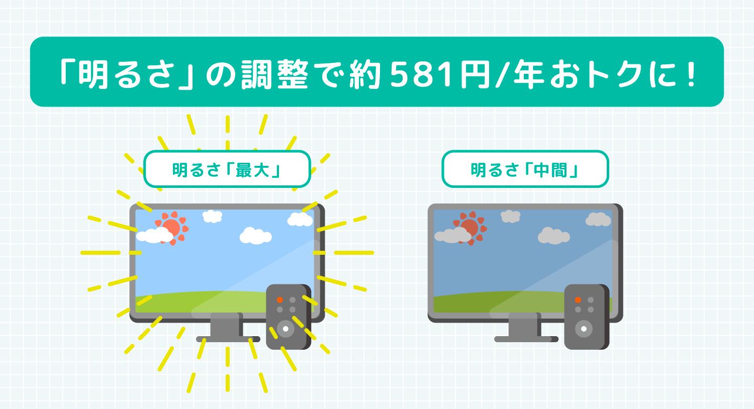 「明るさ」の調整で年間約840円おトクに！明るさ「最大」明るさ「中間」