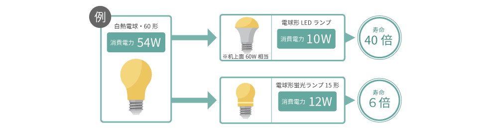 電球形蛍光ランプや電球形LEDランプに交換が省エネ