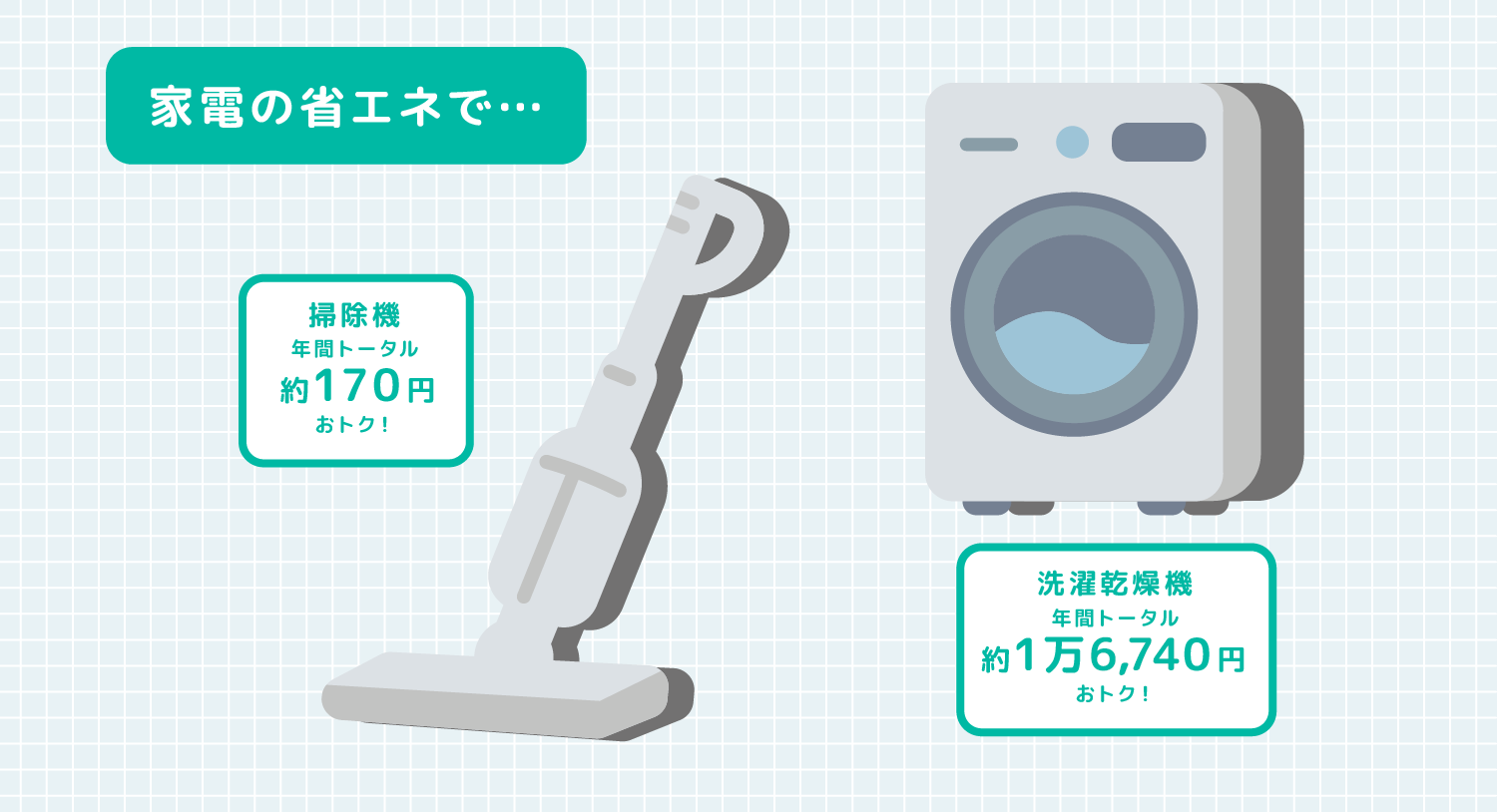 家電の省エネで… 掃除機年間トータル170円おトク！ 洗濯乾燥機年間トータル1万6,740円おトク！