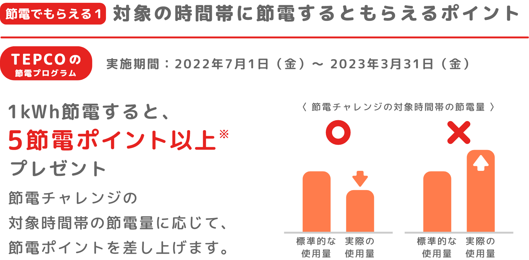 節電でもらえる1対象の時間帯に節電するともらえるポイント