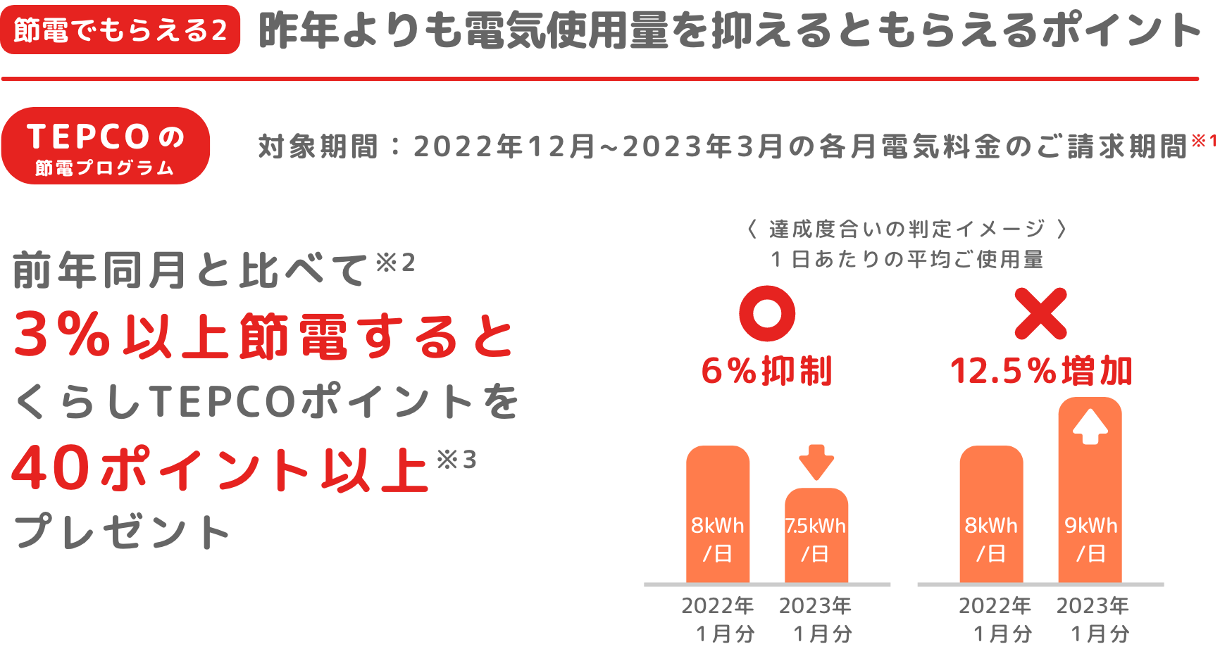 節電でもらえる2昨年よりも電気使用量を抑えるともらえるポイント