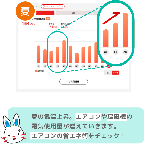 夏の気温上昇とともにエアコンや扇風機の電気使用量が増えていきます