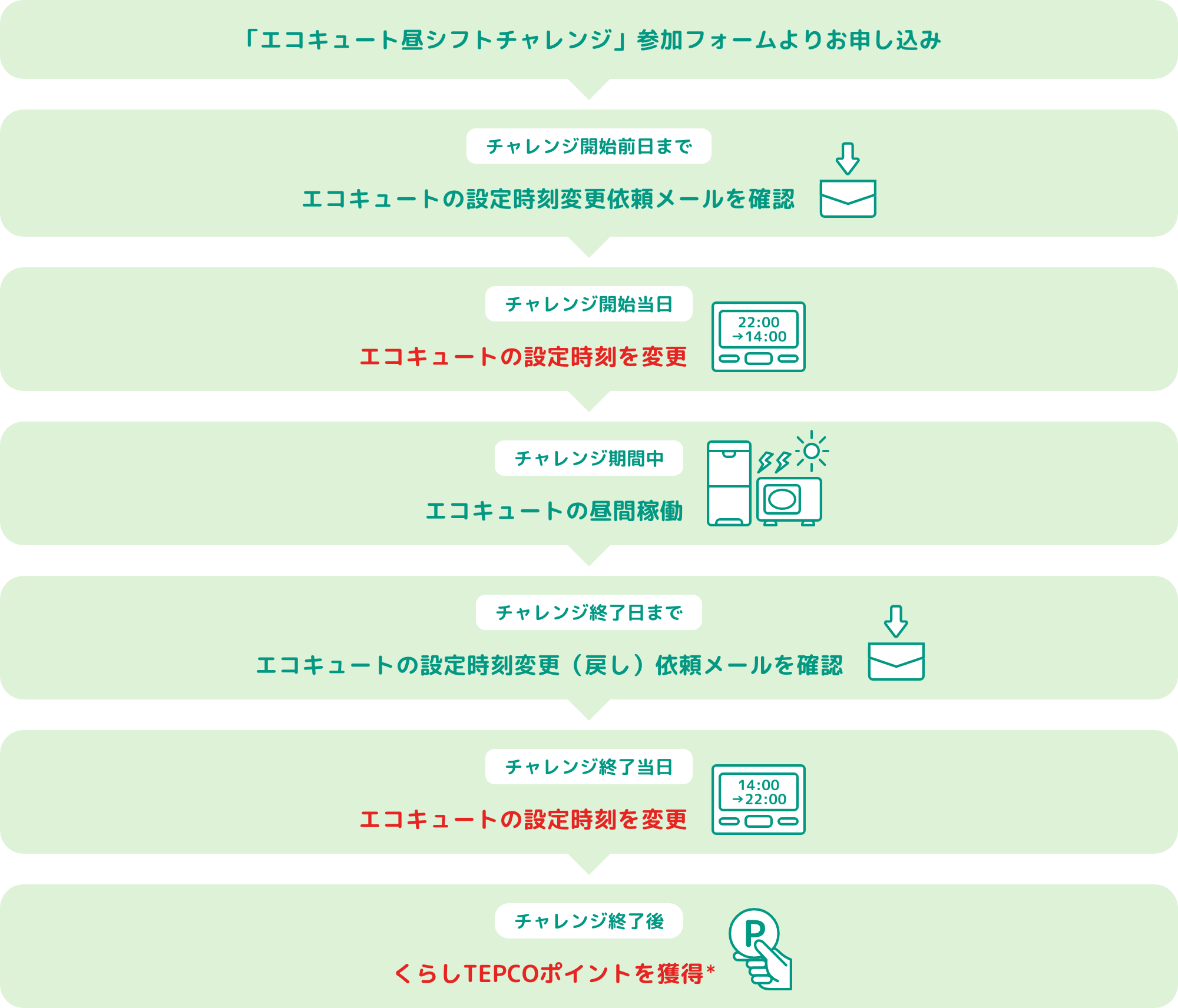 エコキュート昼シフトチャレンジの参加方法流れ