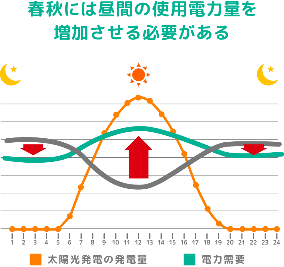 春秋には昼間の使用電力量を増加させる必要がある