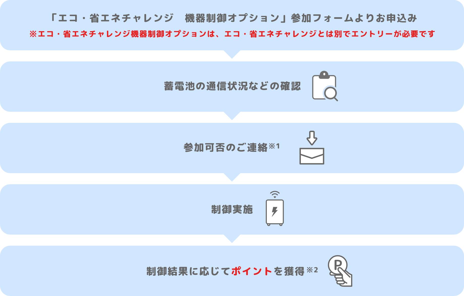 1.「エコ・省エネチャレンジ 機器制御オプション」参加フォームよりお申込み 2.蓄電池の通信状況などの確認 3.参加可否のご連絡 4.制御実施 5.制御結果に応じてポイントを獲得