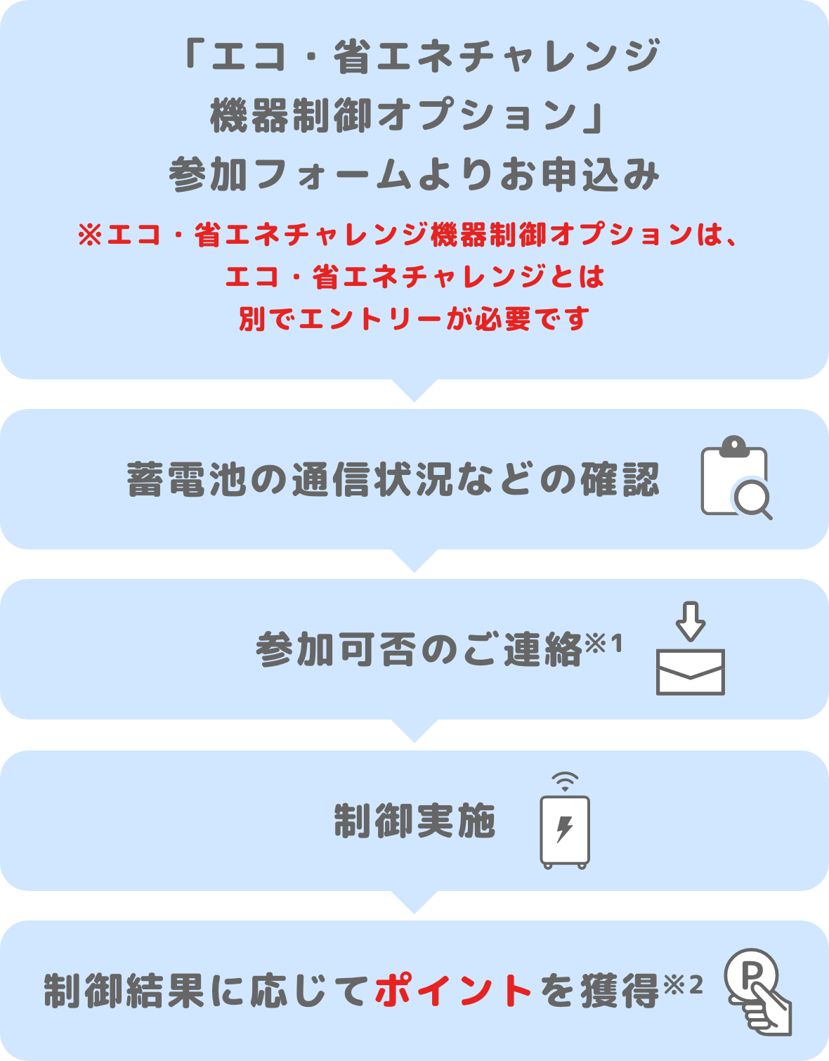 1.「エコ・省エネチャレンジ 機器制御オプション」参加フォームよりお申込み 2.蓄電池の通信状況などの確認 3.参加可否のご連絡 4.制御実施 5.制御結果に応じてポイントを獲得