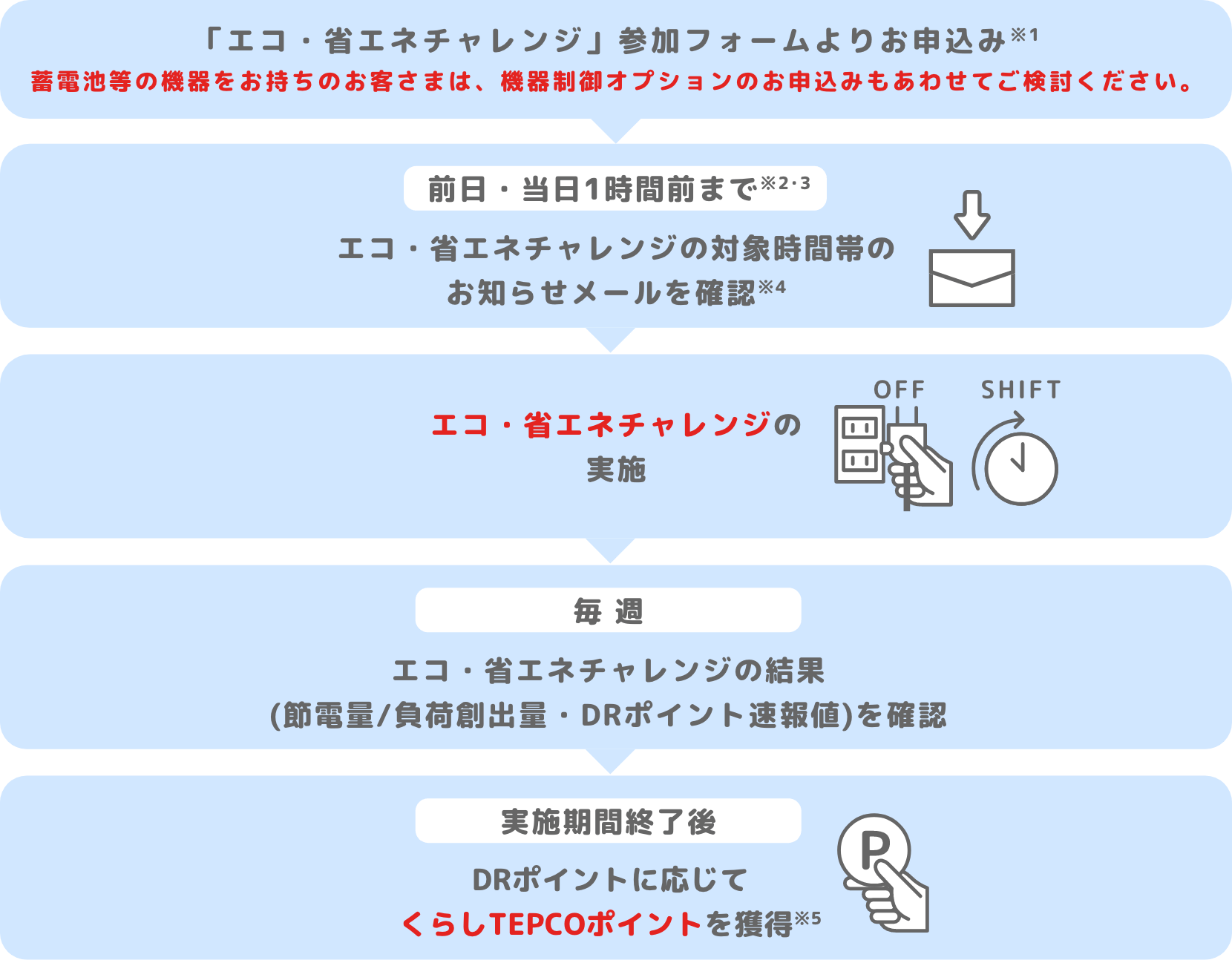 エコ・省エネチャレンジの参加方法流れ