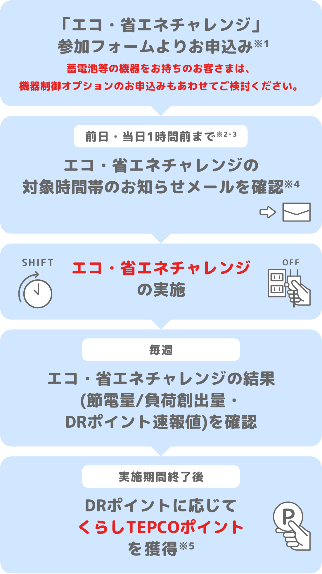 エコ・省エネチャレンジの参加方法流れ