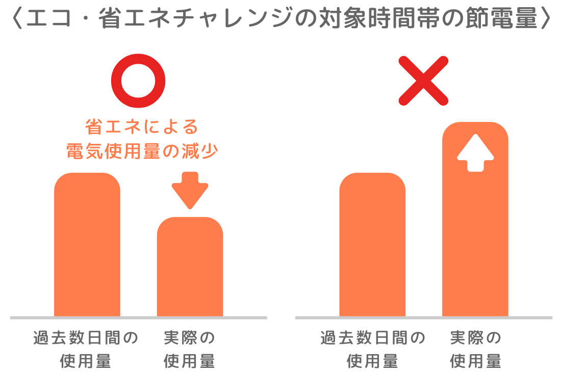 節電に成功するとポイントプレゼント!