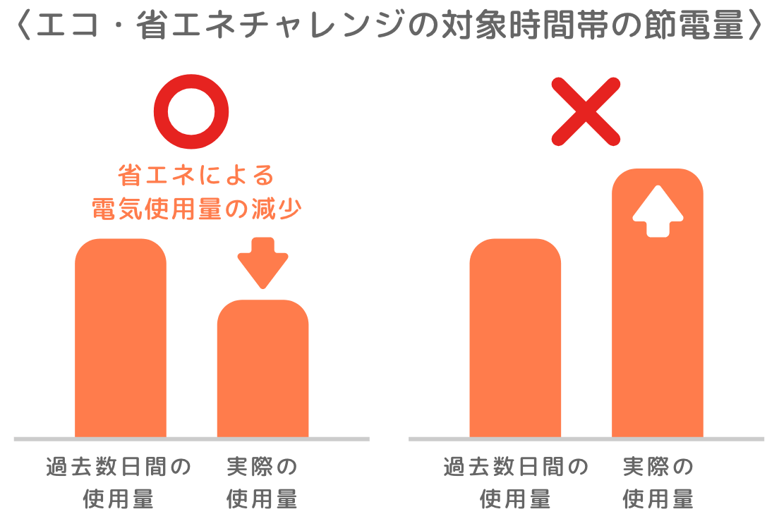 節電に成功するとDRポイントプレゼント！