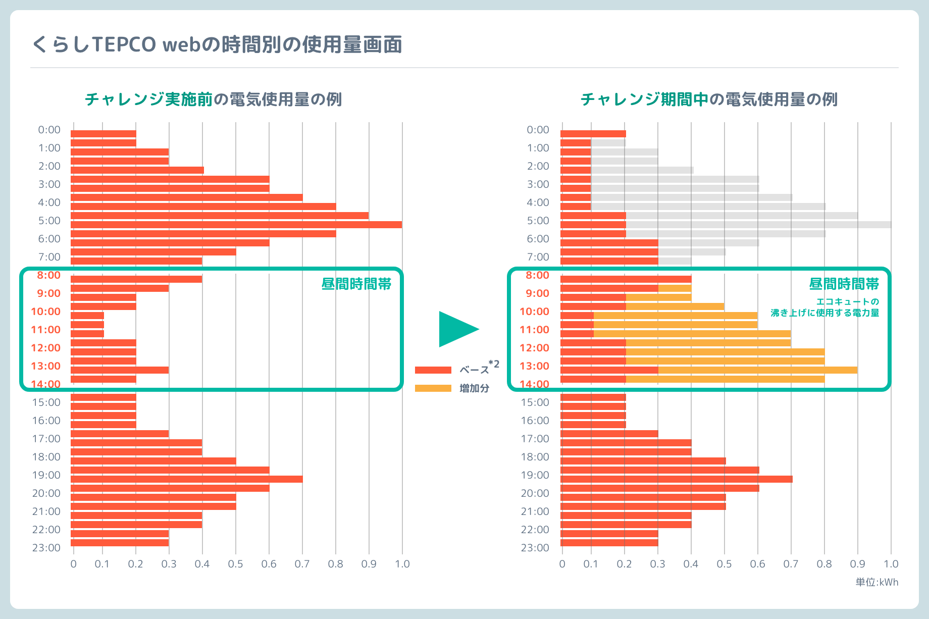 くらしTEPCO webの時間別の使用量画面