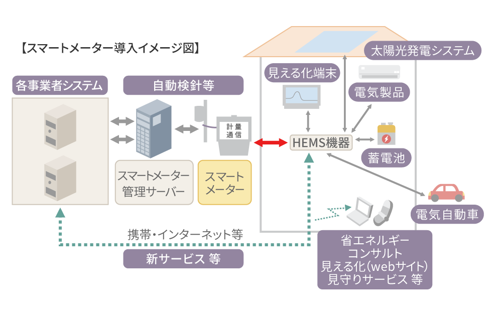 スマートメーター導入イメージ図