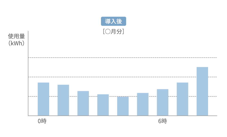 でんき家計簿導入後の電力使用量の見える化のイメージ