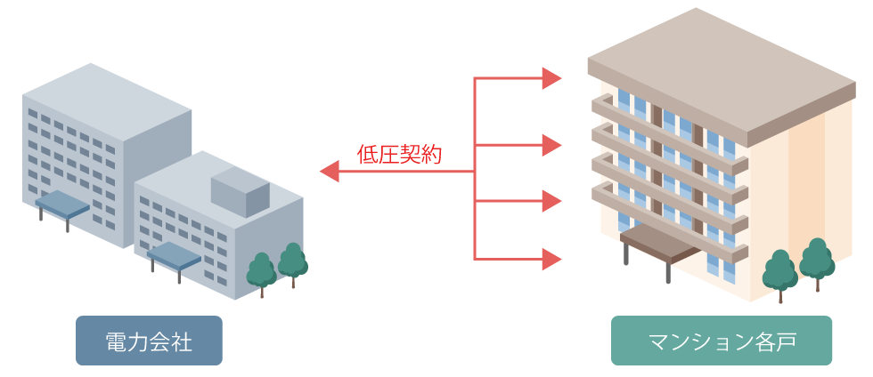 個別契約（低圧契約）のイメージ