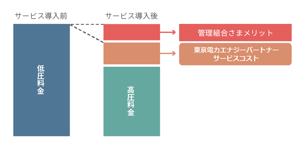 導入時の費用負担「０円」