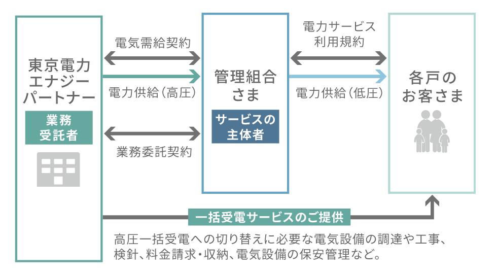 東京電力エナジーパートナーによる安心サポート