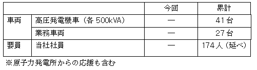 これまでの東京電力グループの応援派遣内容＜9月8日11時現在＞