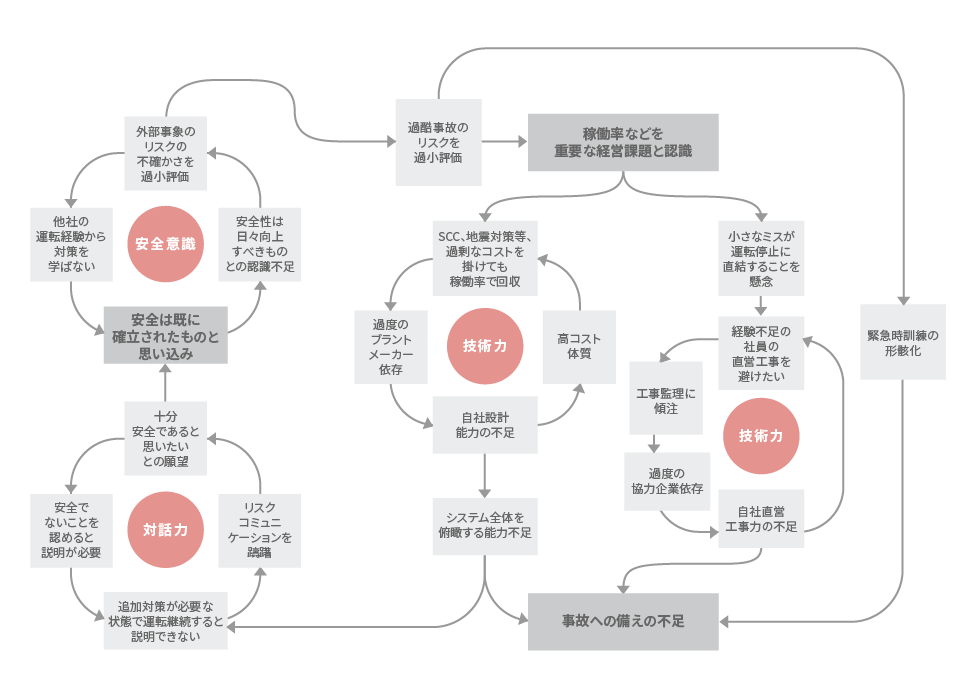 負の連鎖の因果関係図