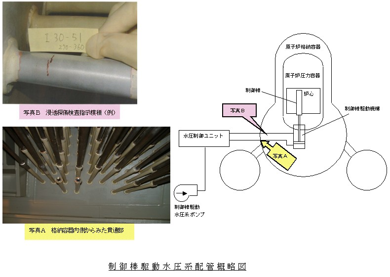 制御棒駆動水圧系配管概略図