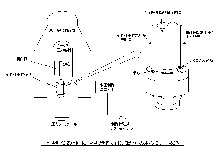 ６号機制御棒駆動水圧系配管取り付け部からの水のにじみ概略図