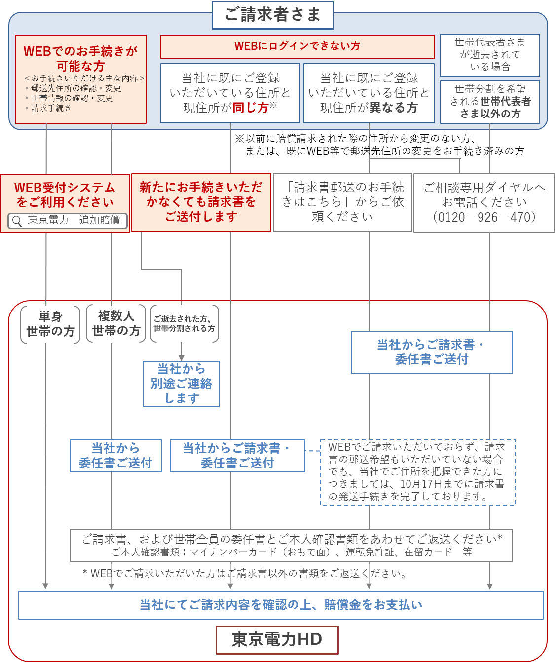 住所変更や世帯構成のお手続きの流れ