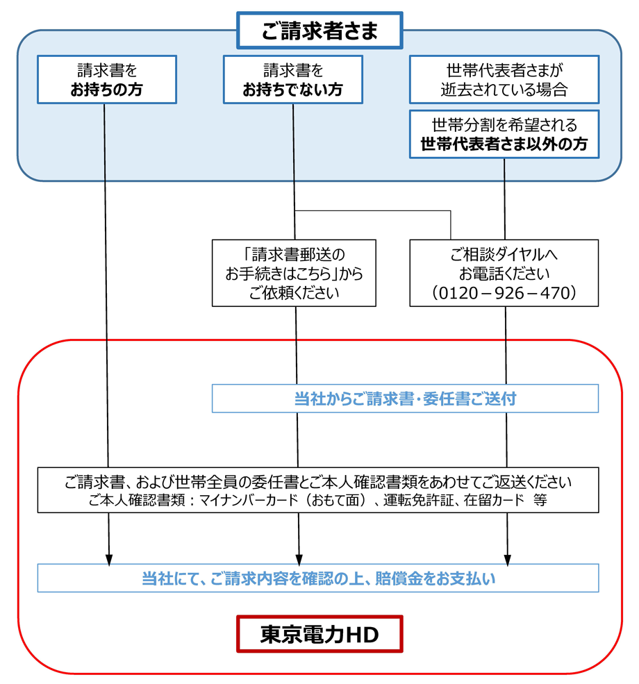 住所変更や世帯構成のお手続きの流れ