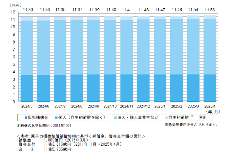 賠償金の累計支払額の推移