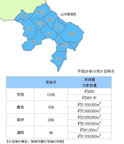 川俣町山木屋地区 本格除染の進捗(平成26年10月末時点)