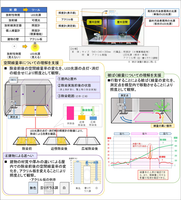 放射線と光の類似性を活用した放射線の理解支援ツール