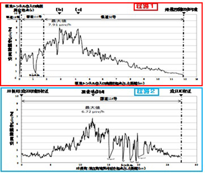各経路の空間線量率分布の測定結果