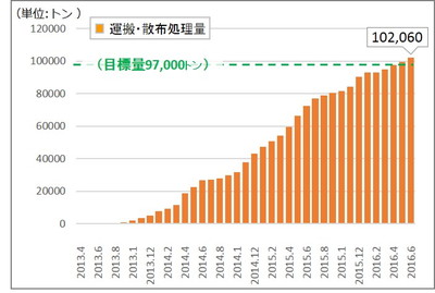 滞留堆肥の解消量(累計)