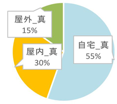 実際の行動区分の割合