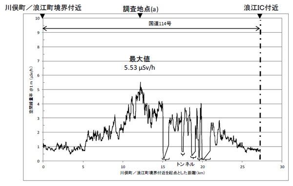 国道114号の空間線量率
