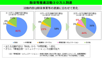 除染等推進活動３０万人到達