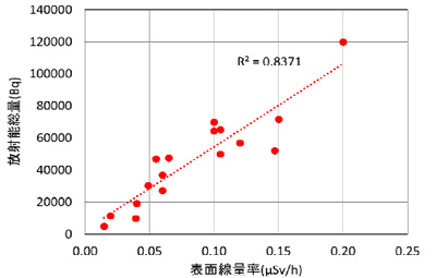 箱の表面線量率は放射能総量(Bq)と強く相関しており、放射能濃度(Bq/kg)の目安を簡易に評価可能