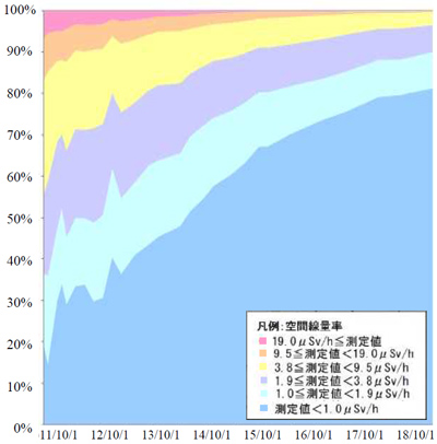 空間線量率の度数分布の変化