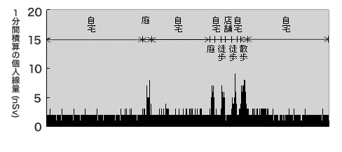 （例）主婦の平日を模擬した個人線量計測結果