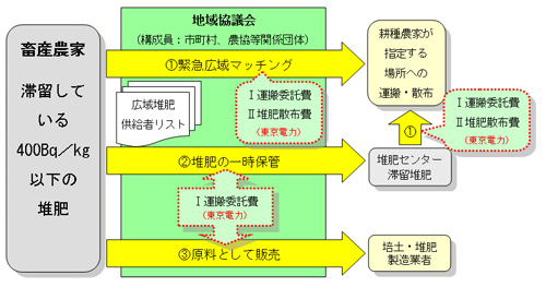 暫定許容値400Bq／kg以下の牛ふん堆肥の滞留解消に関する支援等について＜イメージ図＞