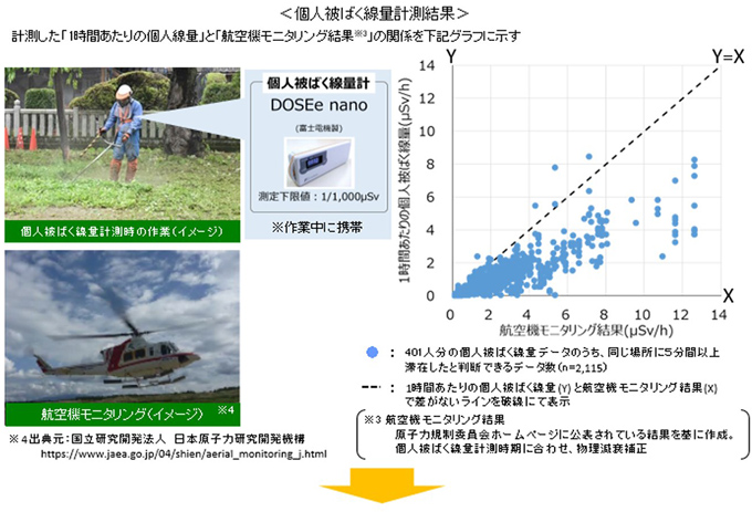 個人被ばく線量計測結果