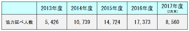 協力延べ人数