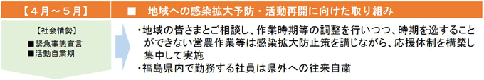 ４月～５月・地域への感染拡大予防・活動再開に向けた取り組み